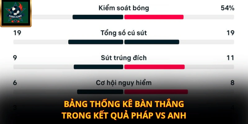 Bảng thống kê bàn thắng trong kết quả Pháp vs Anh